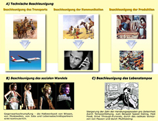 Hartmut Rosa Beschleunigung. Die Veränderung der Zeitstrukturen in der Moderne, 2005